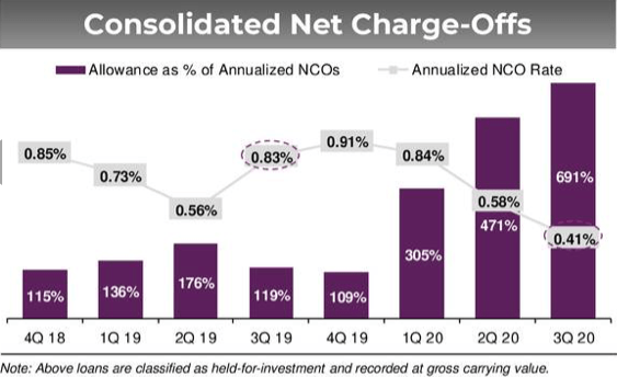 Ally Financial Charge Off Rate