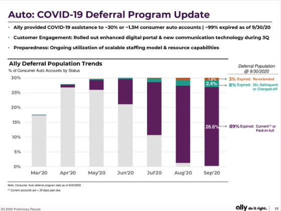 Ally Financial COVID-19 Program