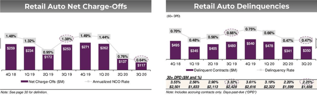 Ally Financial Auto Charge Off & Delinquency Rates