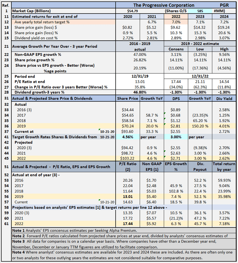 The Progressive Corporation: Review Of Potential Returns (NYSE:PGR ...