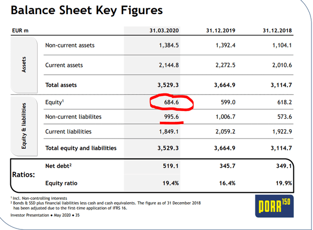 Porr stock analysis – balance sheet - Source: Investor presentation