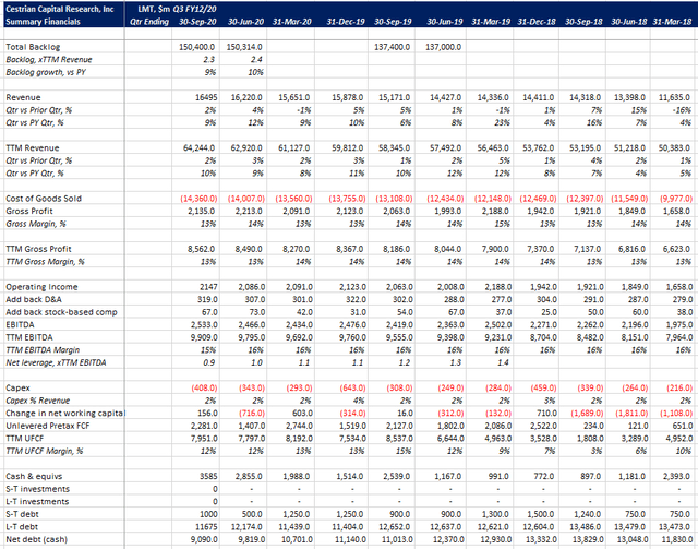 Lockheed Martin Q3 2020 Earnings Review (NYSE:LMT) | Seeking Alpha