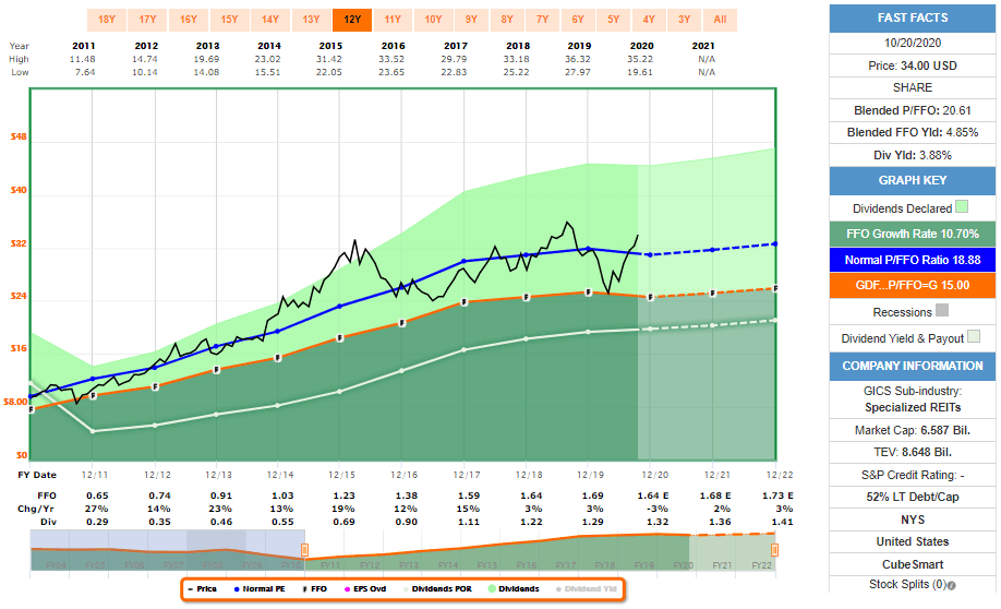 CubeSmart A Good Portfolio Addition At The Right Price (NYSECUBE