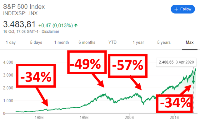 Don T Fear A Market Crash Fear An Investing Tragedy 4 Strategies To Avoid It Sven Carlin