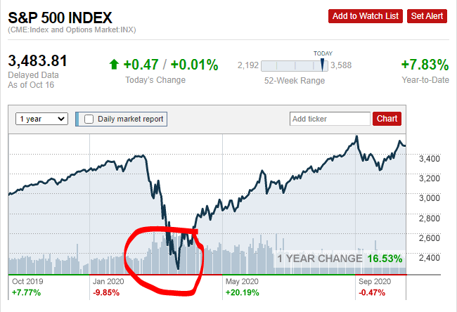 Will Stock Market Crash In October 2020 : What Is A Stock Market Crash Causes Consequences And How To Prepare : A stock market crash refers to a sudden and generally unexpected fall in stock market prices, following an event that caused panic in the financial according to several economists, the risk of a stock market crash happening in 2020 is probable, given the current market situation and context.