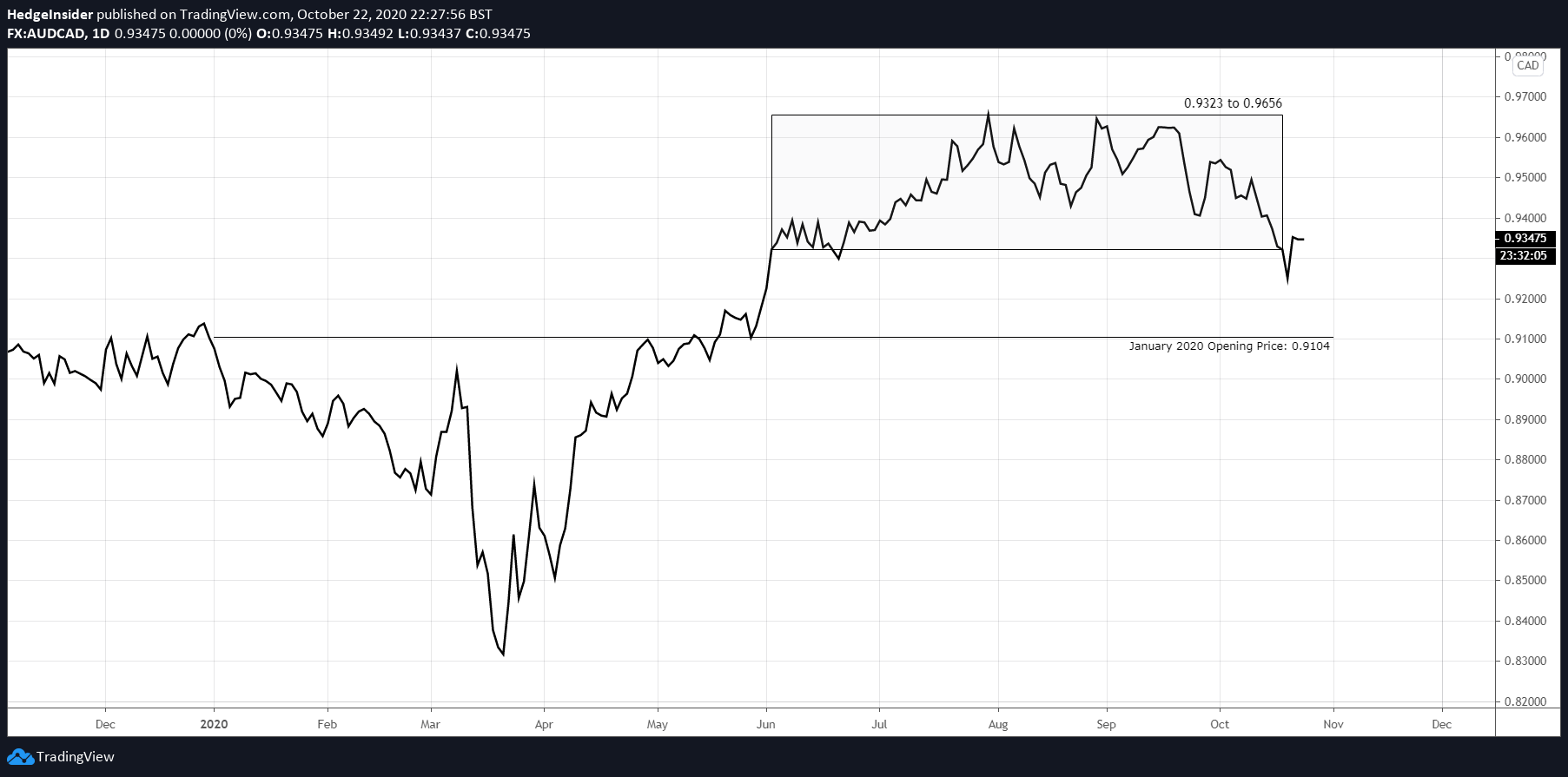 Aud Cad Downside And Price Consolidation Are Likely In The Near Term As Market Readjusts Seeking Alpha