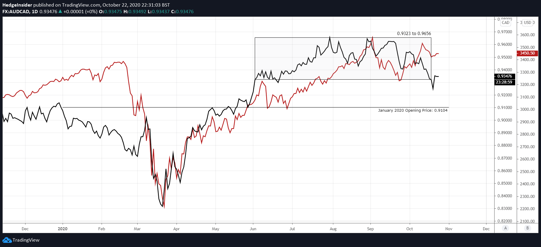 Aud Cad Downside And Price Consolidation Are Likely In The Near Term As Market Readjusts Seeking Alpha