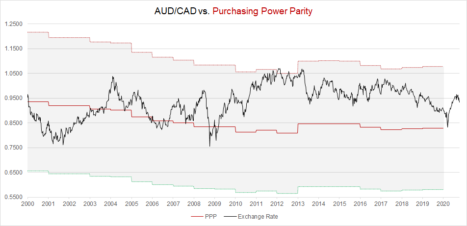 Aud Cad Downside And Price Consolidation Are Likely In The Near Term As Market Readjusts Seeking Alpha
