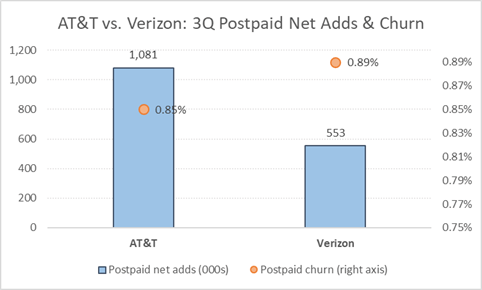 AT&T takes pandemic hit, but surpasses revenue expectations