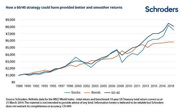 Time To Abandon The 60/40 Retirement Rule Seeking Alpha