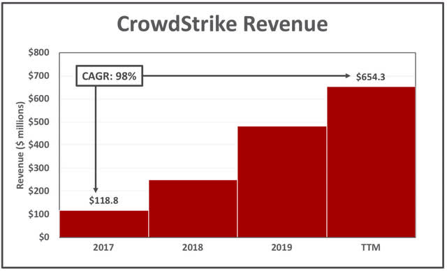 CrowdStrike Revenue
