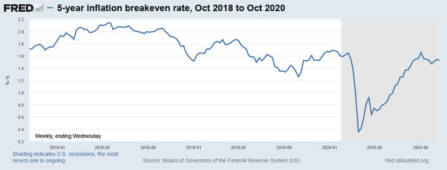 5-year inflation breakeven rate