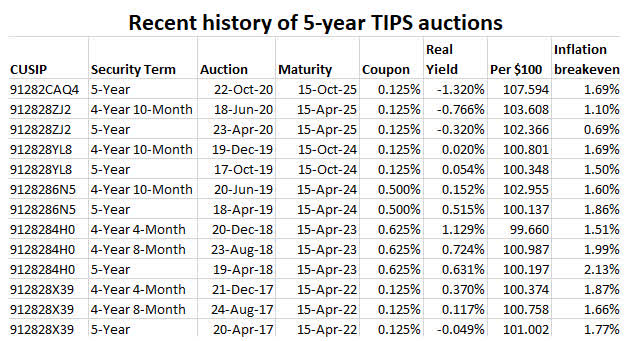 History of 5-year TIPS auctions