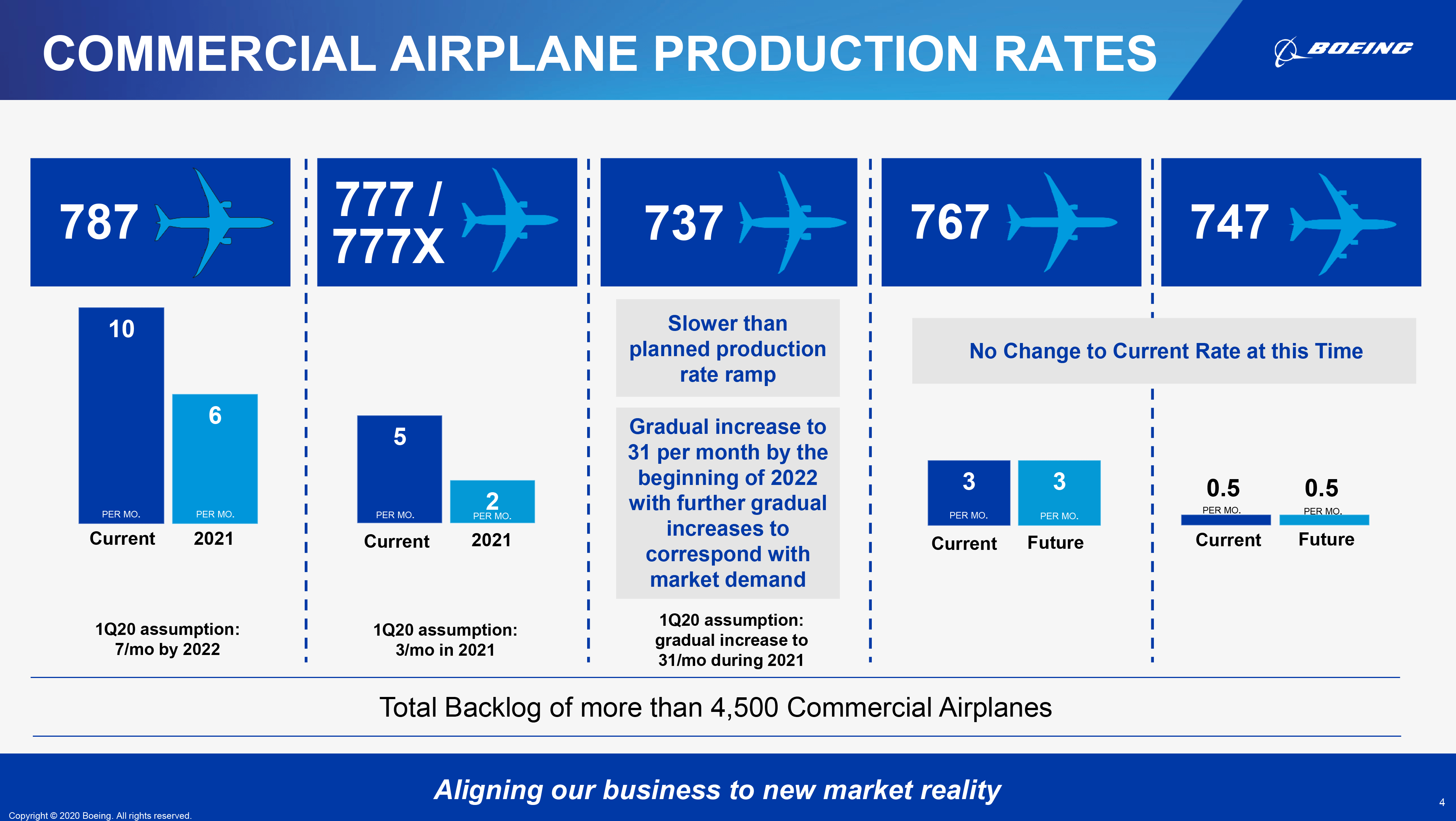 X loss. Выручка Boeing 2022. Чистая прибыль Boeing по годам.