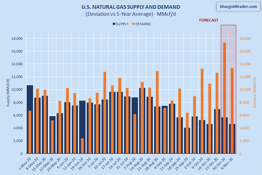 Natural Gas Market: Annual Storage Surplus Continues To Shrink, But ...