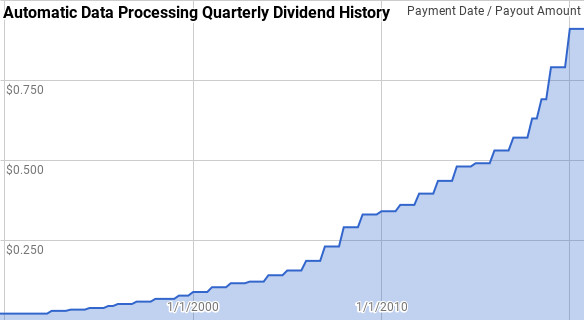 ADP Dividend History