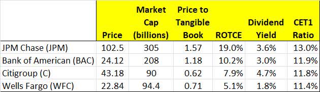 US Banks ROTCE