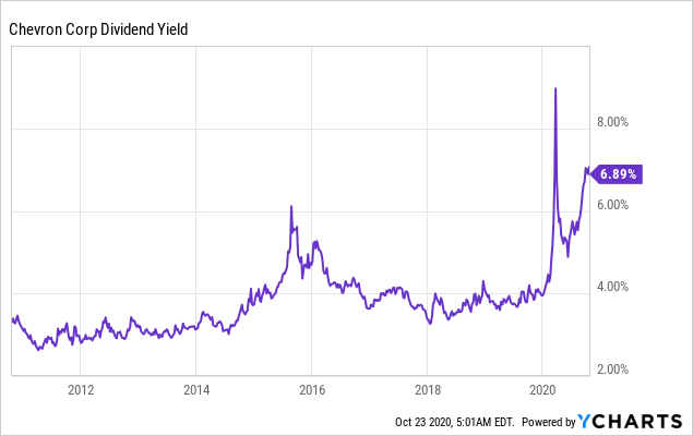 Lock In The Nearly All-Time High Dividend Yield Of 7.0% That Chevron Is ...