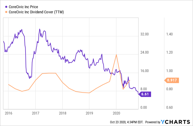 CoreCivic: I Told You This Is Uninvestable (NYSE:CXW) | Seeking Alpha