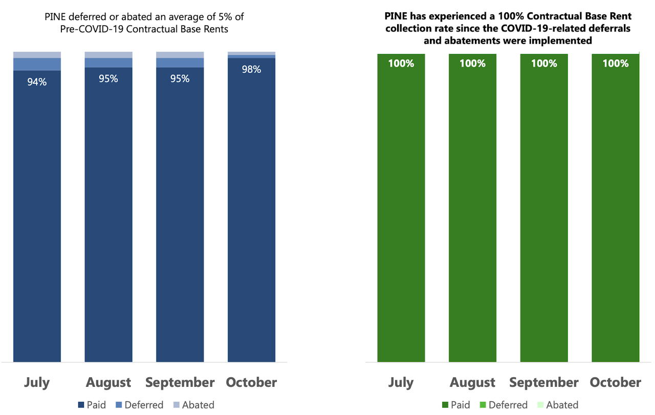 Alpine 5.7 Yield, 10 Raise, External Management (NYSEPINE