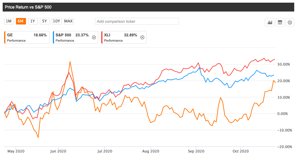 should i buy ge stock