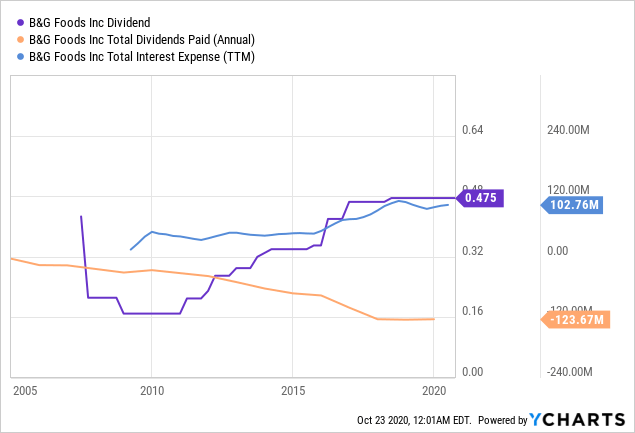 B&G Foods: Plenty Of Room For Growth (NYSE:BGS) | Seeking Alpha