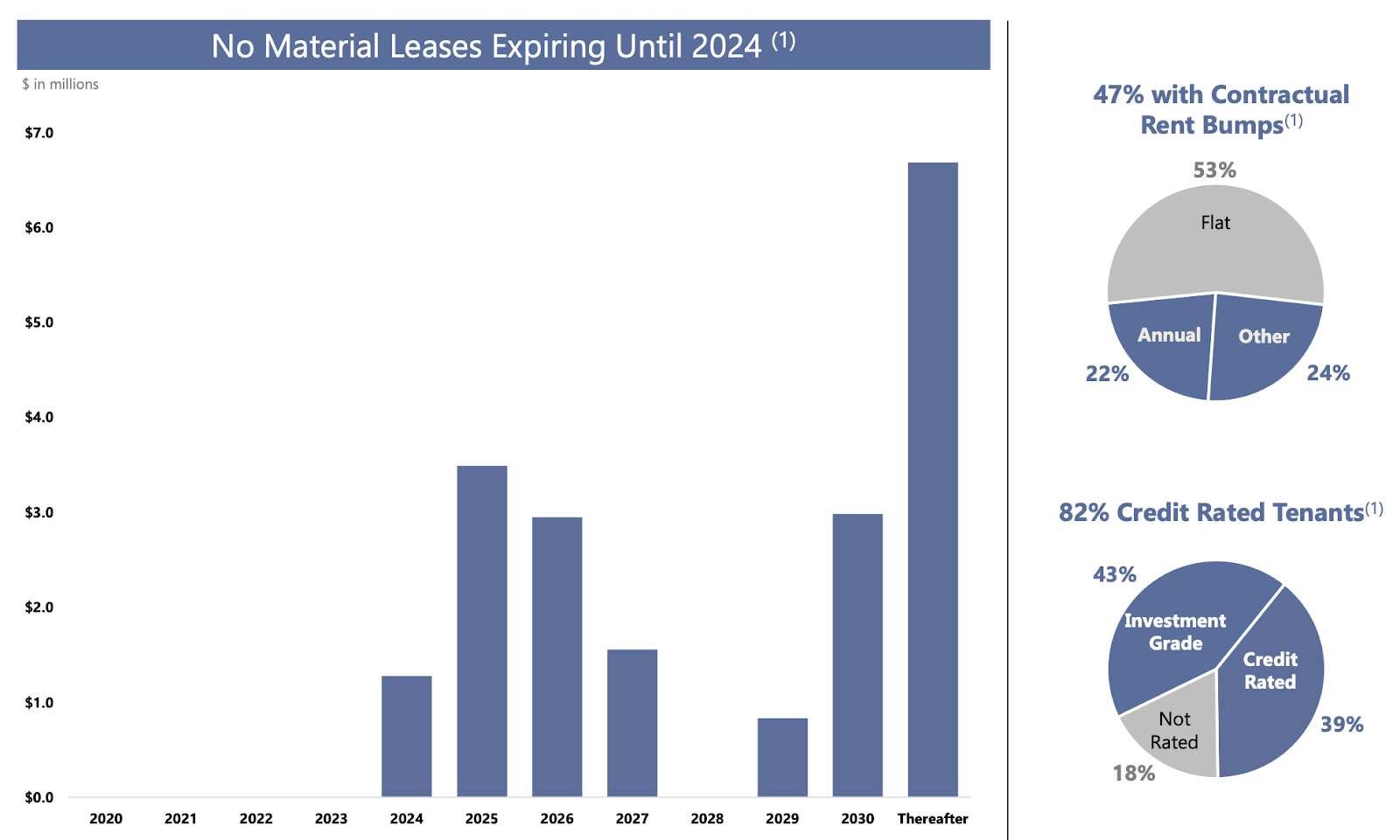 Alpine 5.7 Yield, 10 Raise, External Management (NYSEPINE