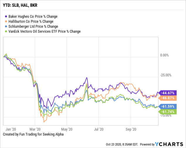 Halliburton - It Could Have Been Worse (NYSE:HAL) | Seeking Alpha