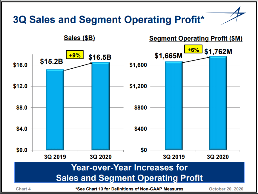 Lockheed Martin: A Dynamite Dividend Increase (NYSE:LMT) | Seeking Alpha