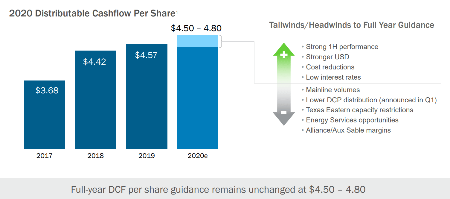 Enbridge: Quality Dividend And Long-Term Value (NYSE:ENB) | Seeking Alpha