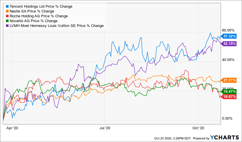 Vanguard International Dividend Appreciation ETF: For Defensive ...