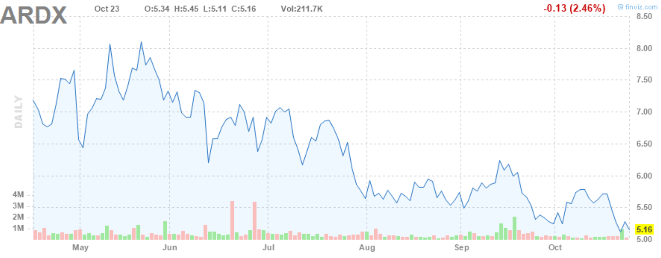 Ardx Market Cap History | edu.svet.gob.gt