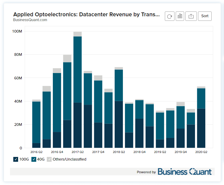 Applied Optoelectronics At A Pivotal Moment (NASDAQAAOI) Seeking Alpha