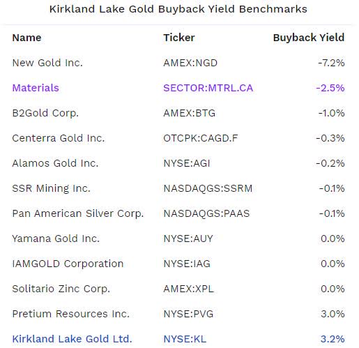 KL buyback yield