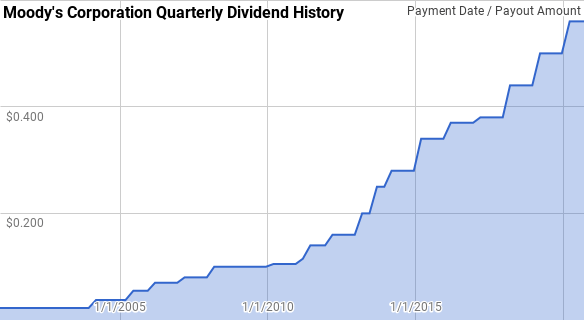 Moodys Dividend History