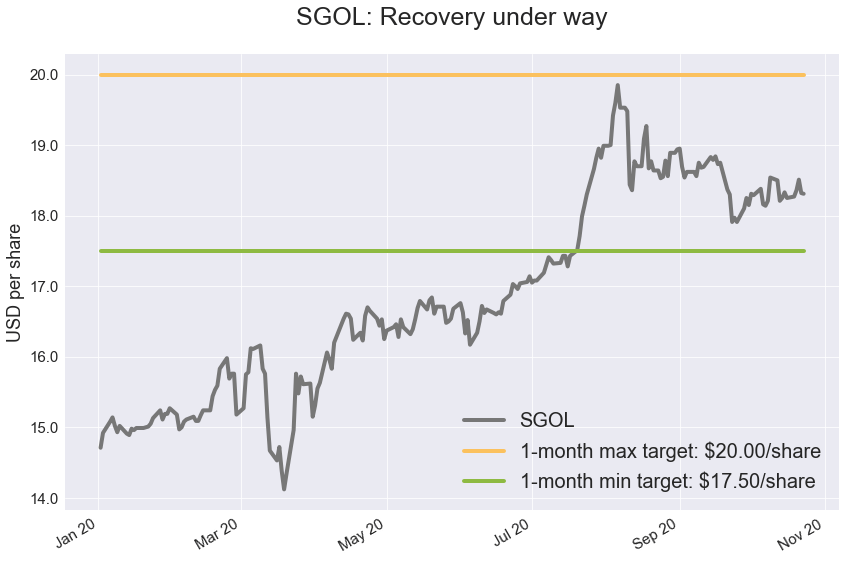 Gsol Stock