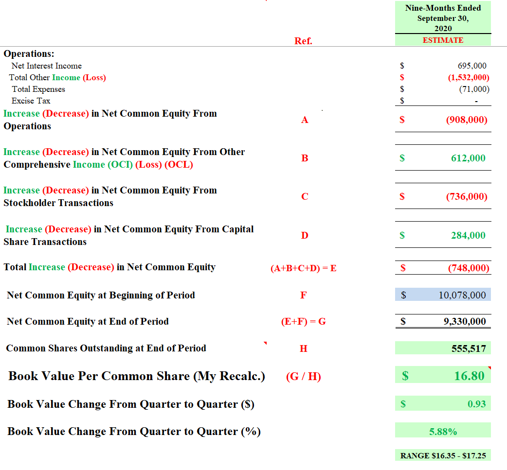 Agnc Investment S Q3 And 10 23 Bv Projection Indication Of An Undervalued Stock Nly Bv Projection Included Nasdaq Agnc Seeking Alpha