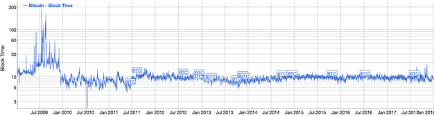 Bitcoin block times