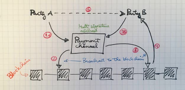 Illustration of the Lightning Network