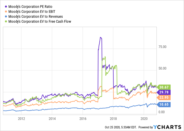 Moody's Corporation: Riding The Global Debt Wave (NYSE:MCO) | Seeking Alpha