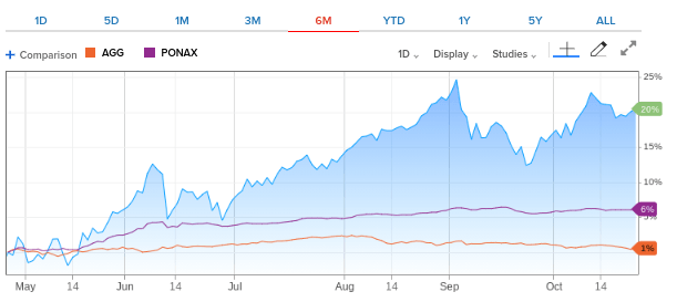 Ponax Stock Price