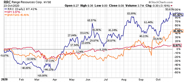 Range Resources Stock Forecast