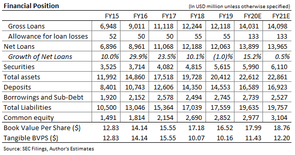 Old national Bancorp Balance Sheet Forecast