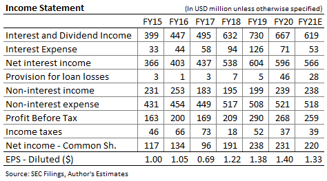 Old national Bancorp Income Forecast