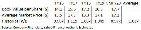 Old national Bancorp Historical Price to Book
