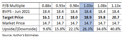 Old national Bancorp Valuation Sensitivity