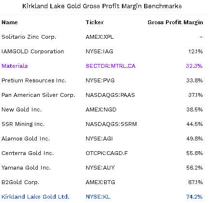 KL gross profit competition