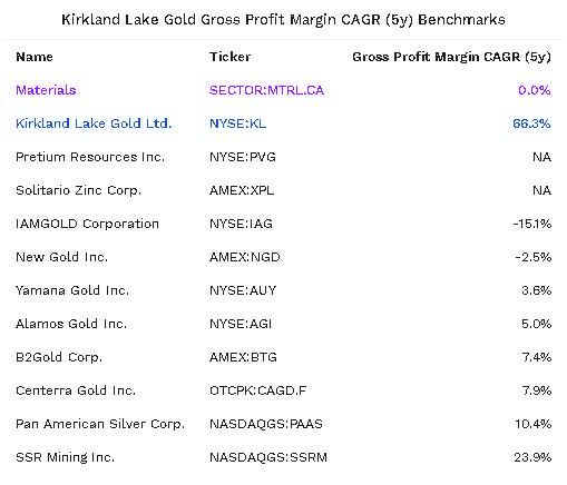 KL gross profit margin CAGR