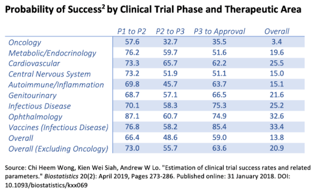 Clinical Trial Success