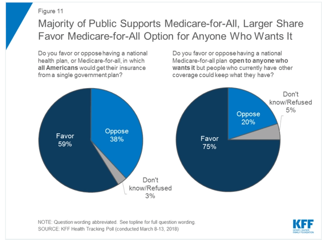 Medicare For All Support